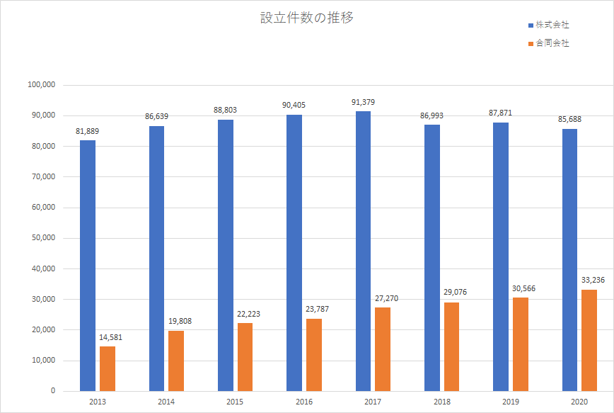 設立件数の推移