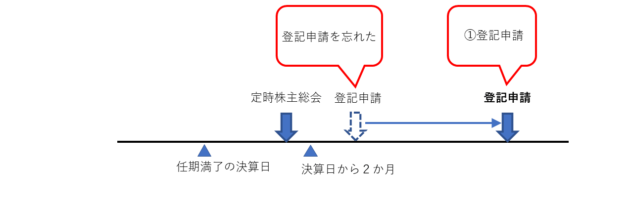 登記の懈怠